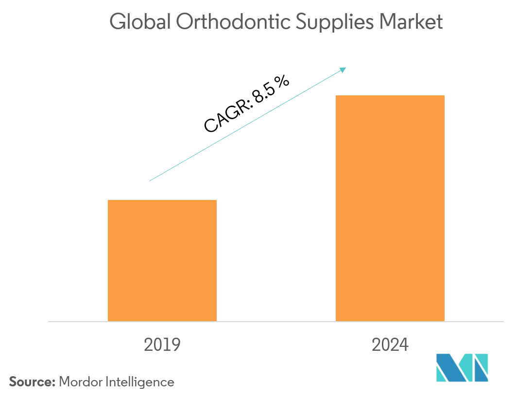 Orthodontic Supplies Market 