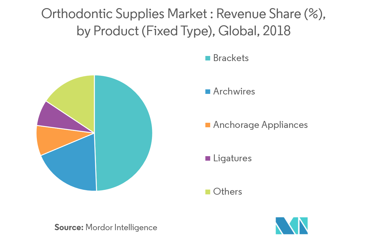 Orthodontic Supplies Market Growth, Trends, and Forecast (20192024)