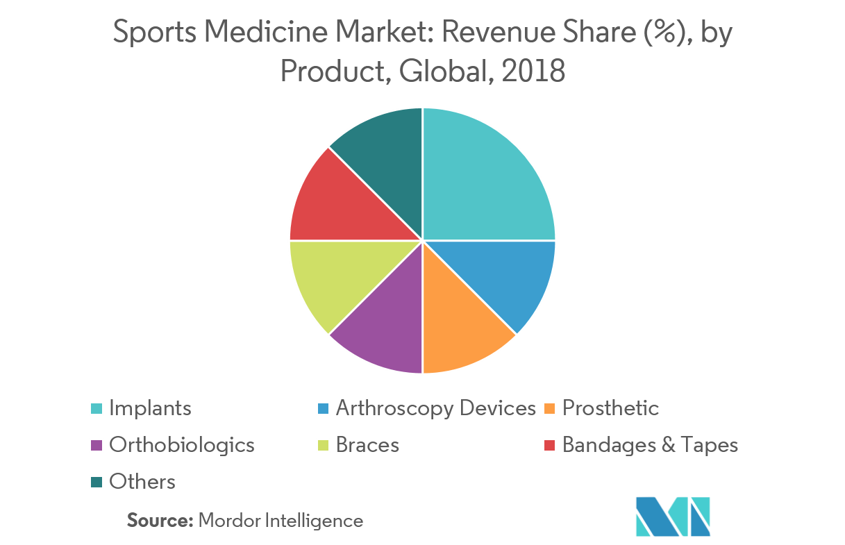 Sports Medicine Market Growth, Trends, and Forecast (20192024)