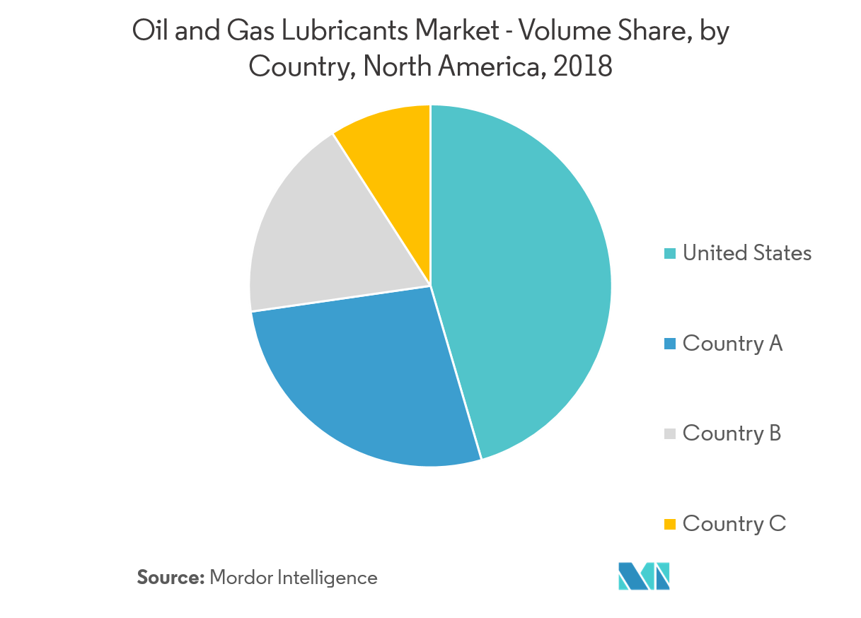 north america oil and gas lubricants market size	