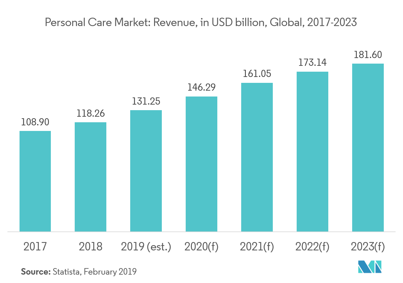 Hydrogel Market Growth, Trends, and Forecasts (2019 2024)