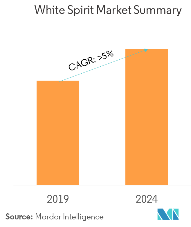 White Spirit Market | Growth, Trends, and Forecasts (2019 - 2024)