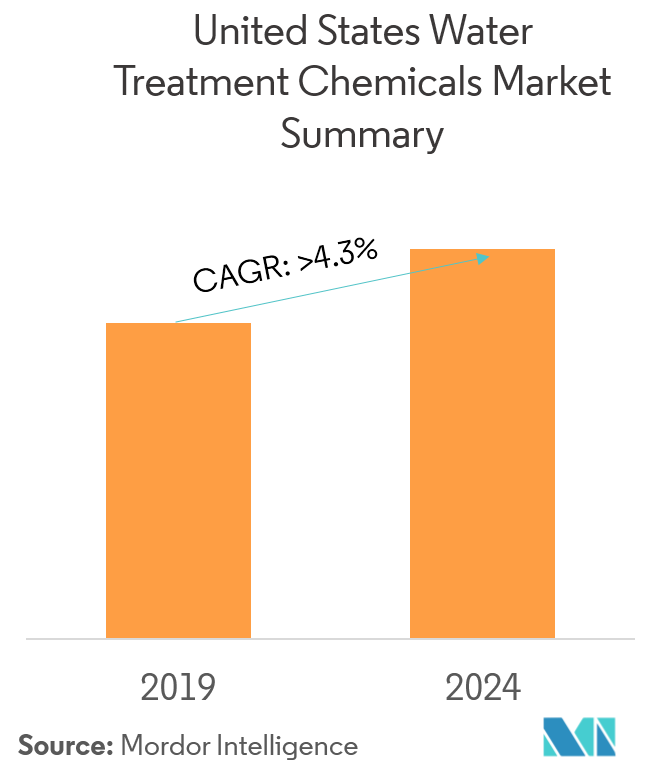 United States Water Treatment Chemicals Market Growth, Trends and