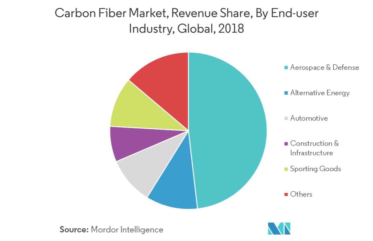 carbon sales