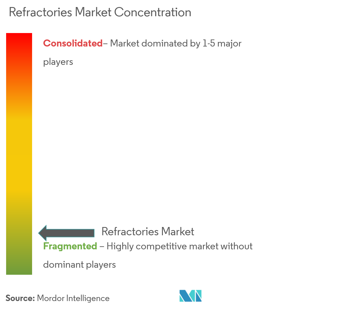 Krosaki Harima Corporation, RHI Magnesita GmbH, Vesuvius, SHINAGAWA REFRACTORIES CO.,LTD., Saint-Gobain
