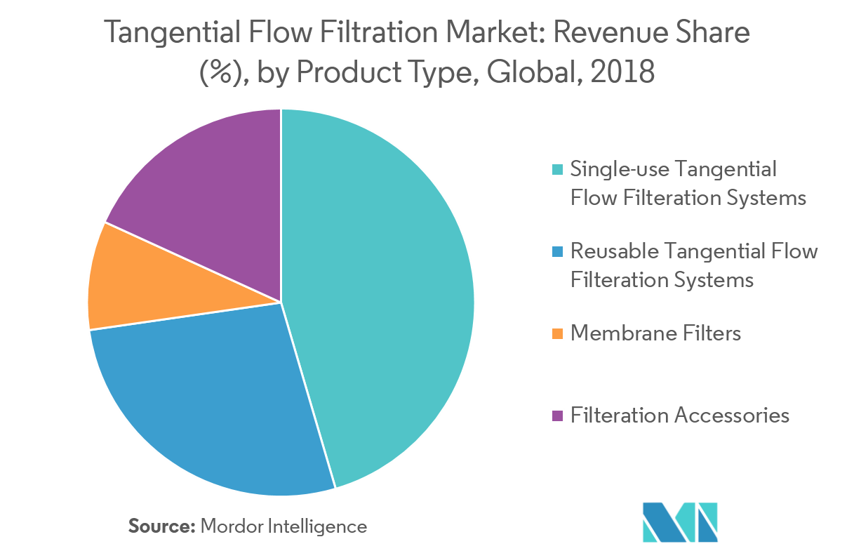 Tangential Flow Filtration Market Growth, Trends, and Forecast (2019