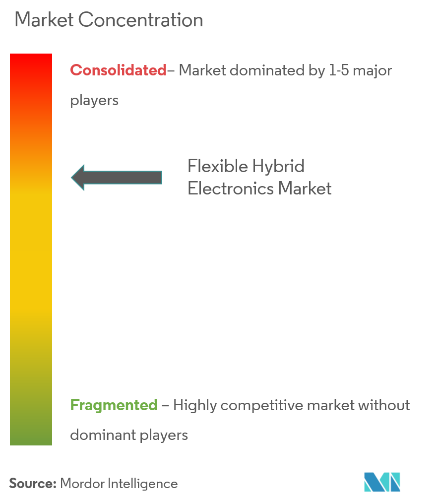 flexible hybrid electronics market