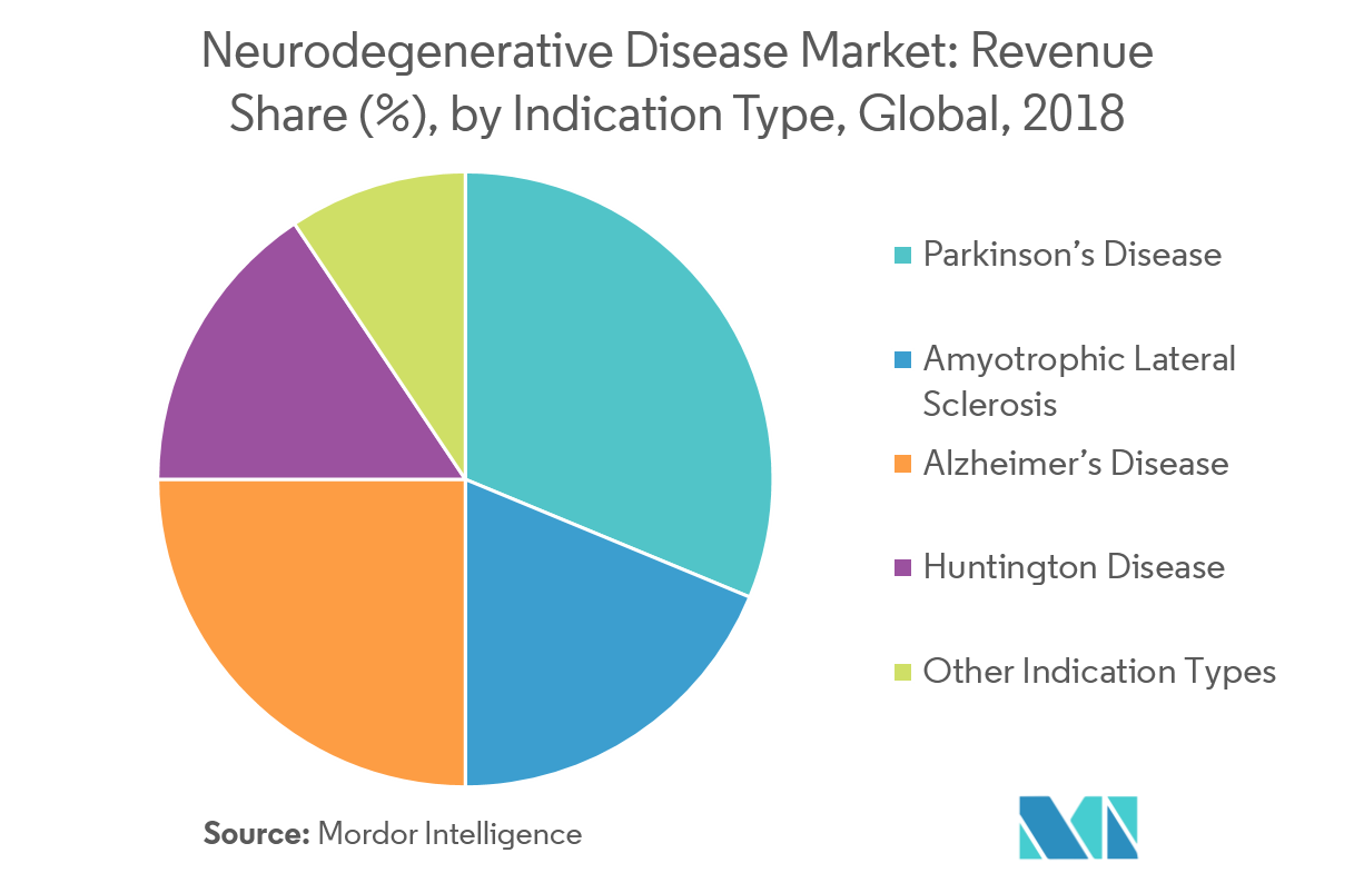 Neurodegenerative Disease Market Growth, Trends, and Forecast (20192024)