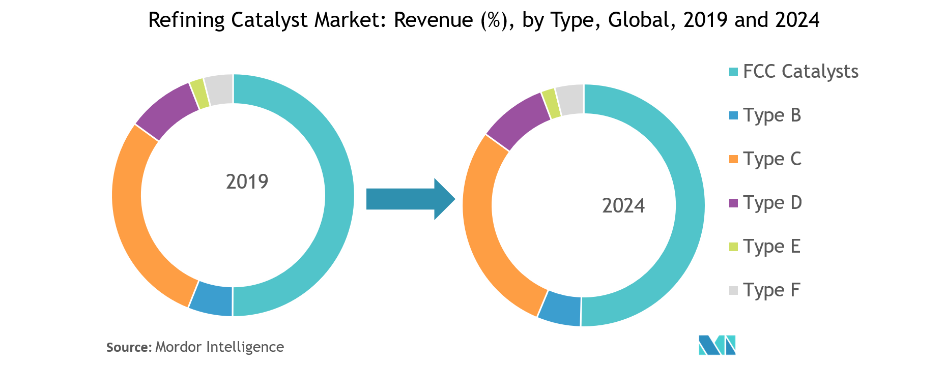 Refining Catalysts Market Growth, Trends, and Forecasts (2019 2024)