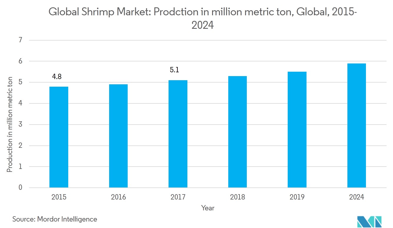 Shrimp Market Size, Analysis, Trends | Forecast (2019-2024)