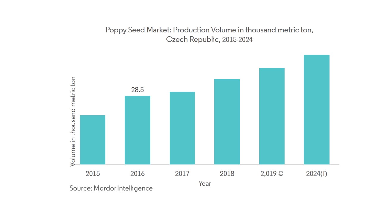 Global Poppy Seed Market Growth, Trends, and Forecast (20192024)