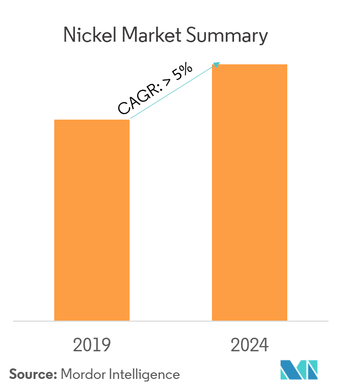 Nickel Market Size, Analysis, Trends, Outlook (20192024)