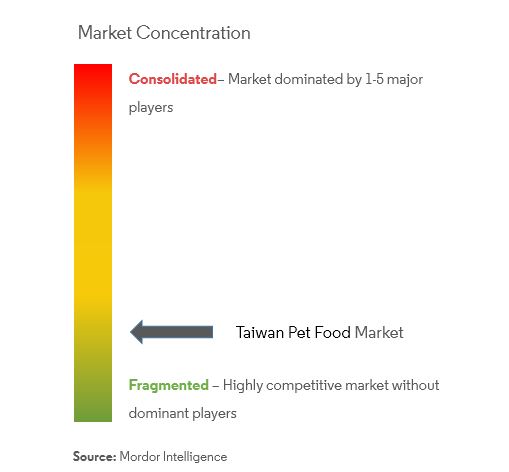 Alimentos para mascotas de TaiwánConcentración del Mercado