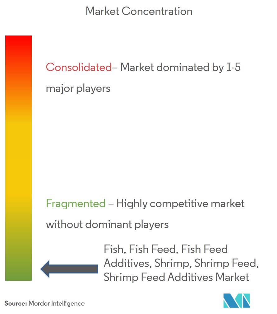 fish shrimp feed additives market