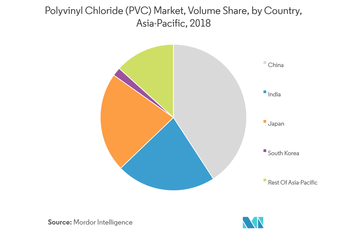 AsiaPacific Polyvinyl Chloride (PVC) Market Growth, Trends, and