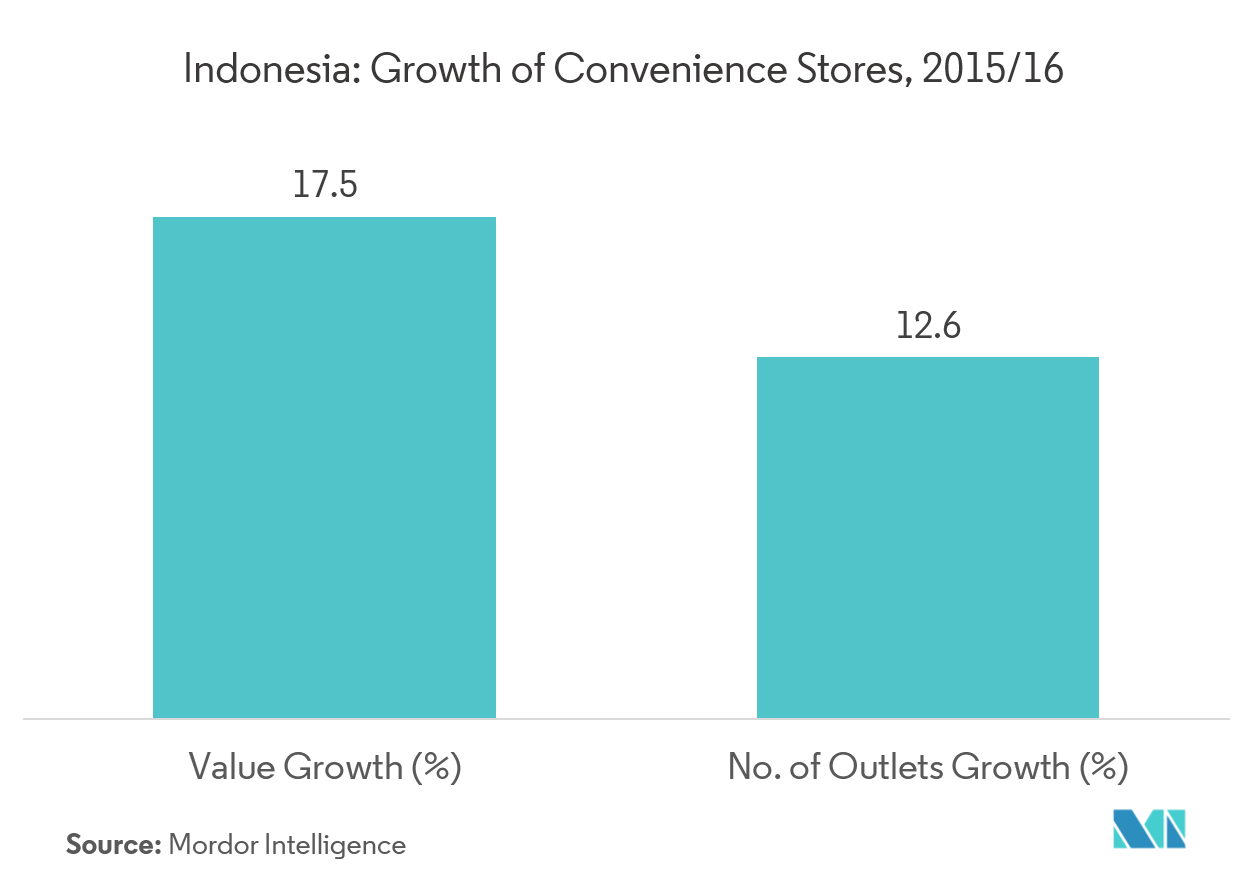 Indonesia Frozen Food Market | Growth | Trends | Forecast