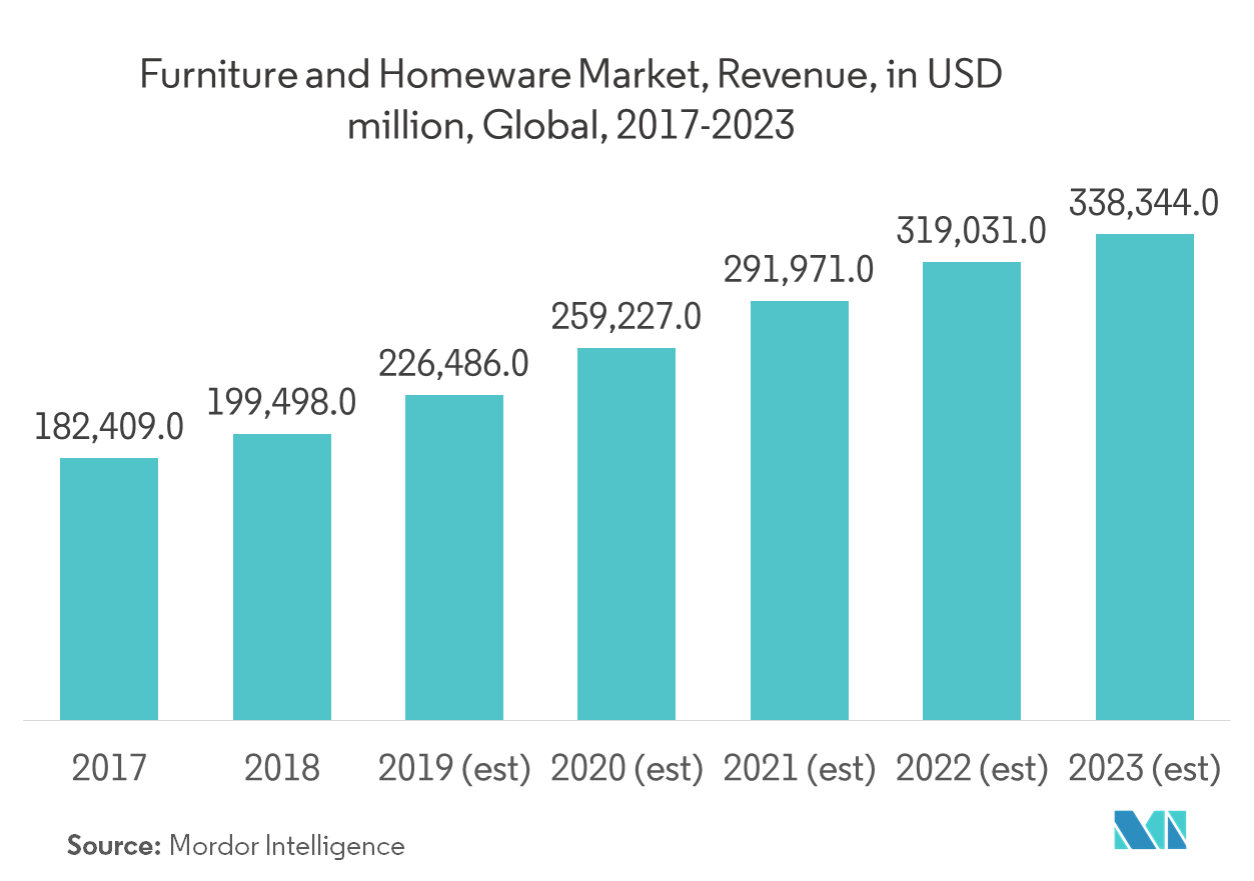 Wood Coatings Market Size, Share, Trends, Forecast (20192024)