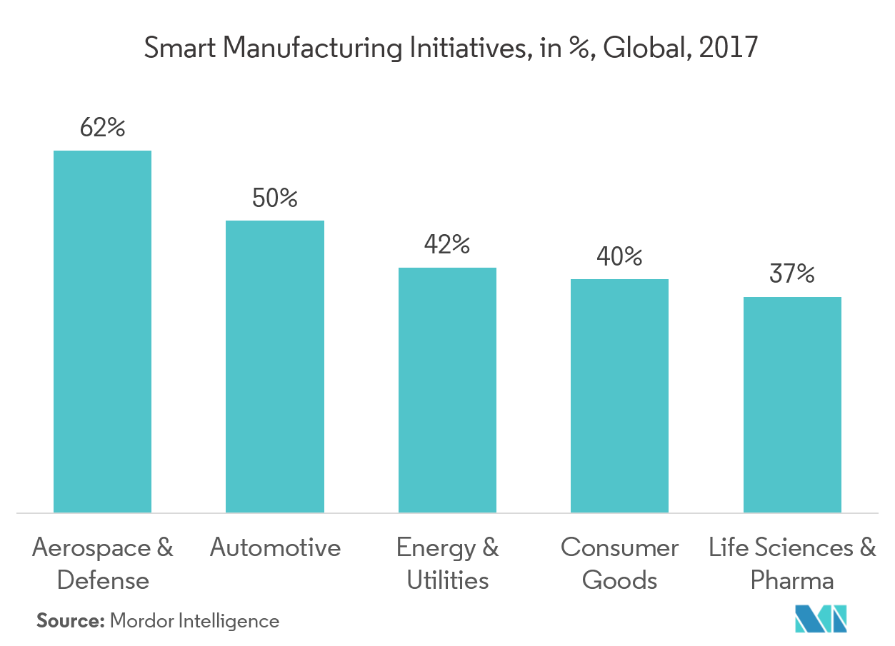 Smart Manufacturing Market Growth, Trends, and Forecast (2019 2024)