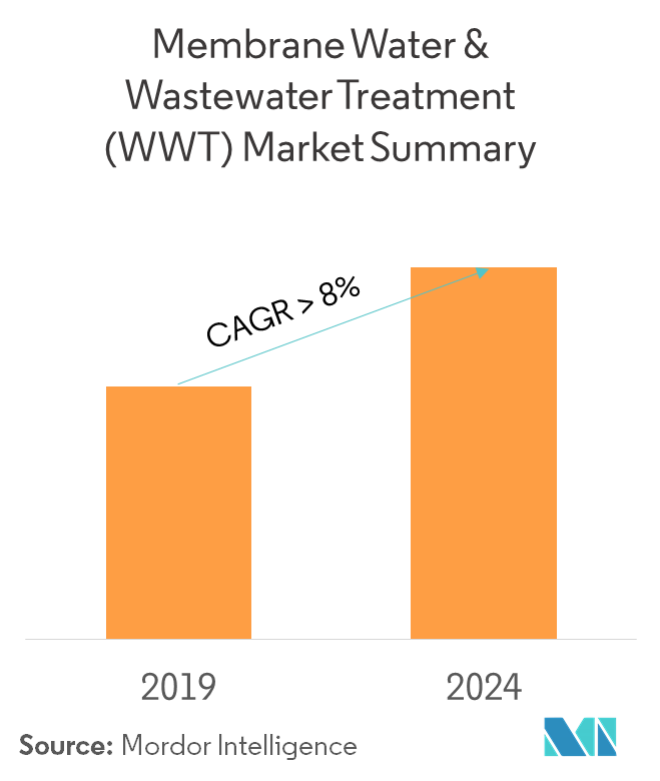 Membrane Water & Wastewater Treatment Market Growth, Trends and