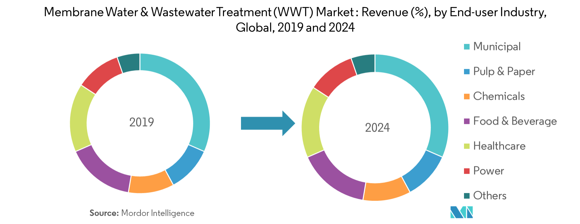 Membrane Water & Wastewater Treatment Market Growth, Trends and