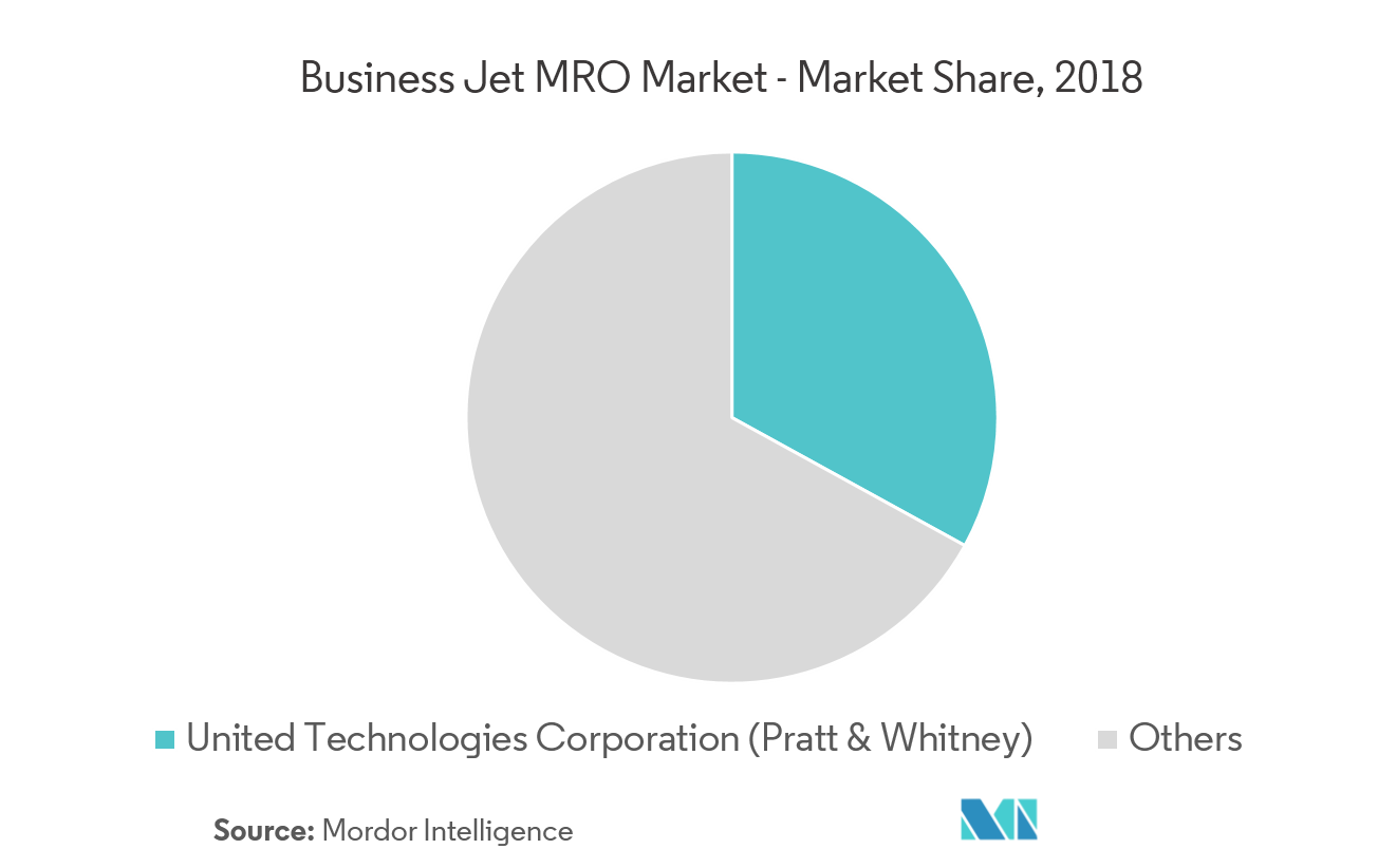 Business Jet MRO Market Growth, Trends and Forecast (2019 2024)