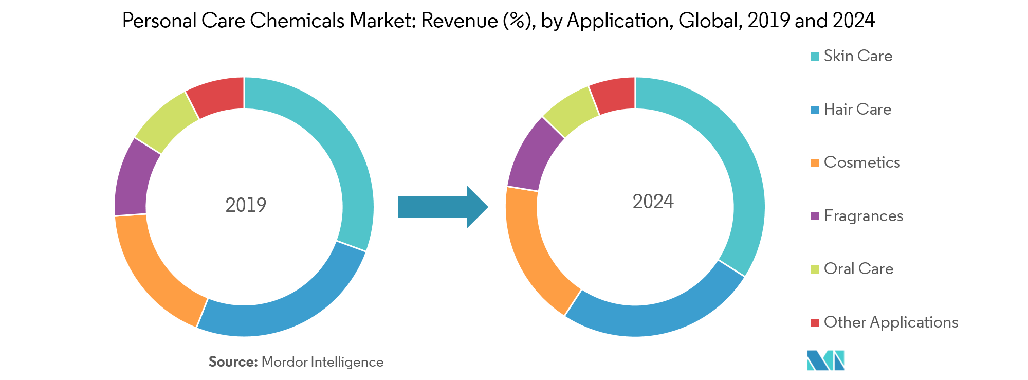 Personal Care Chemicals Market Growth, Trends, and Forecast (2019 2024)