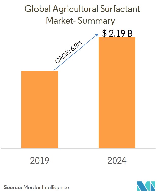 Agricultural Surfactant Market 2019-2024 | Size ...