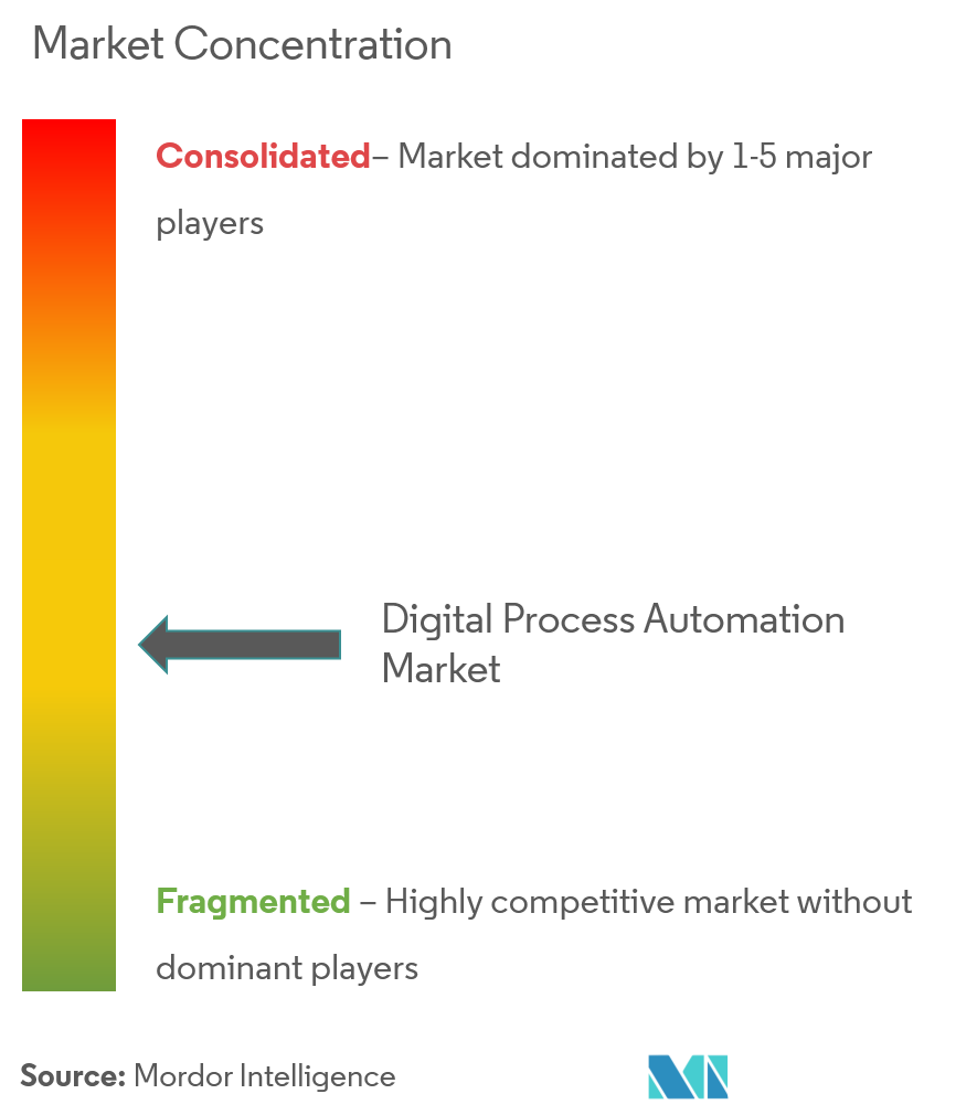 digital process automation market