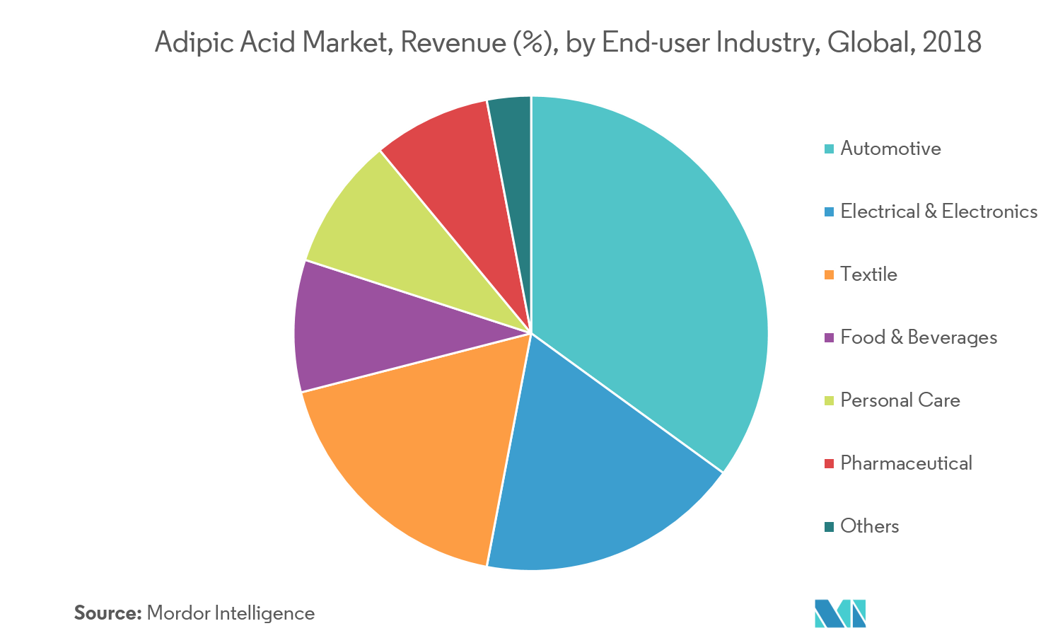 adipic-acid-market-growth-trends-and-forecast-2019-2024