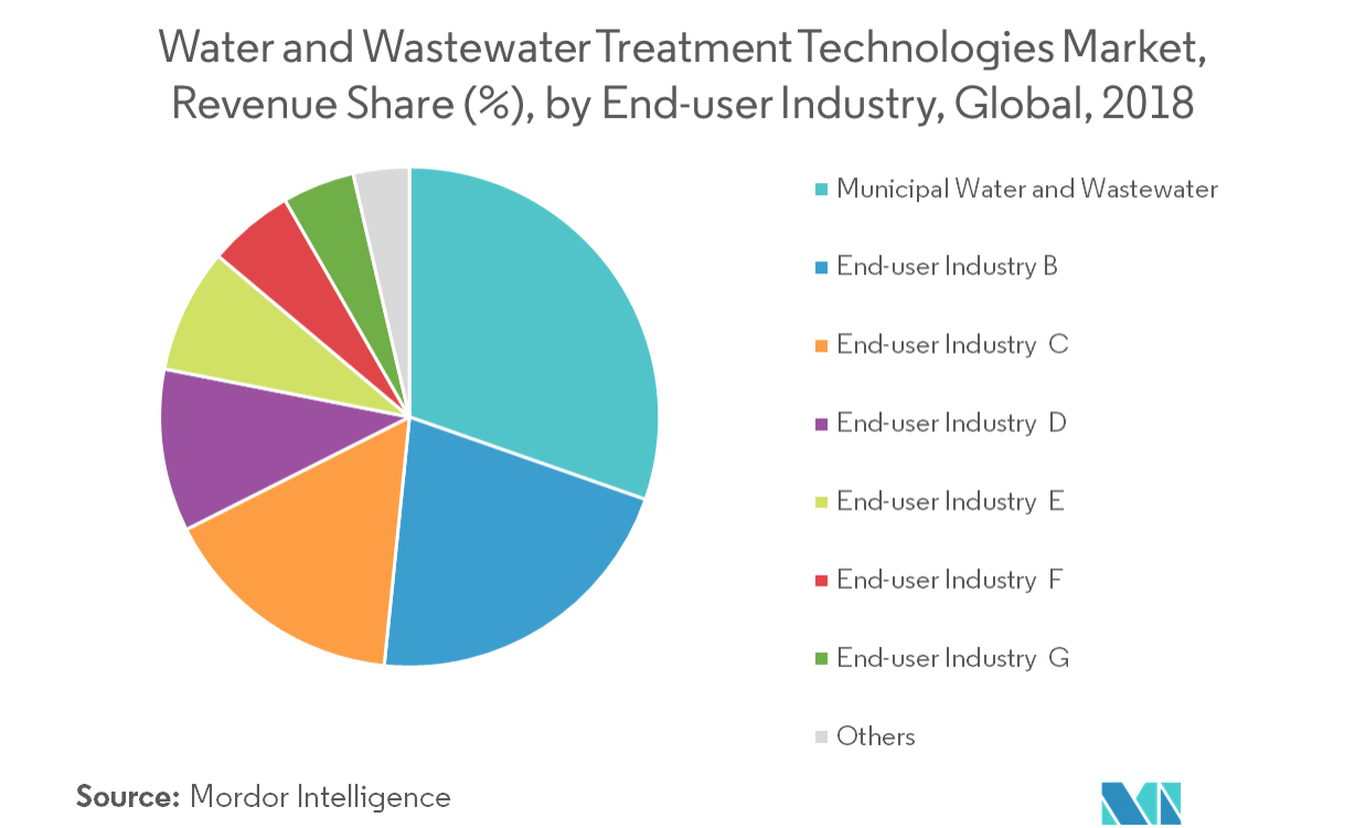 Water and Wastewater Treatment Technologies Market Growth, Forecasts