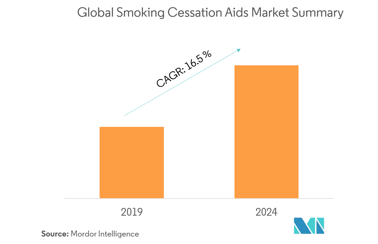 Global Smoking Cessation Aids Growth, Trends, and Forecast (20192024)