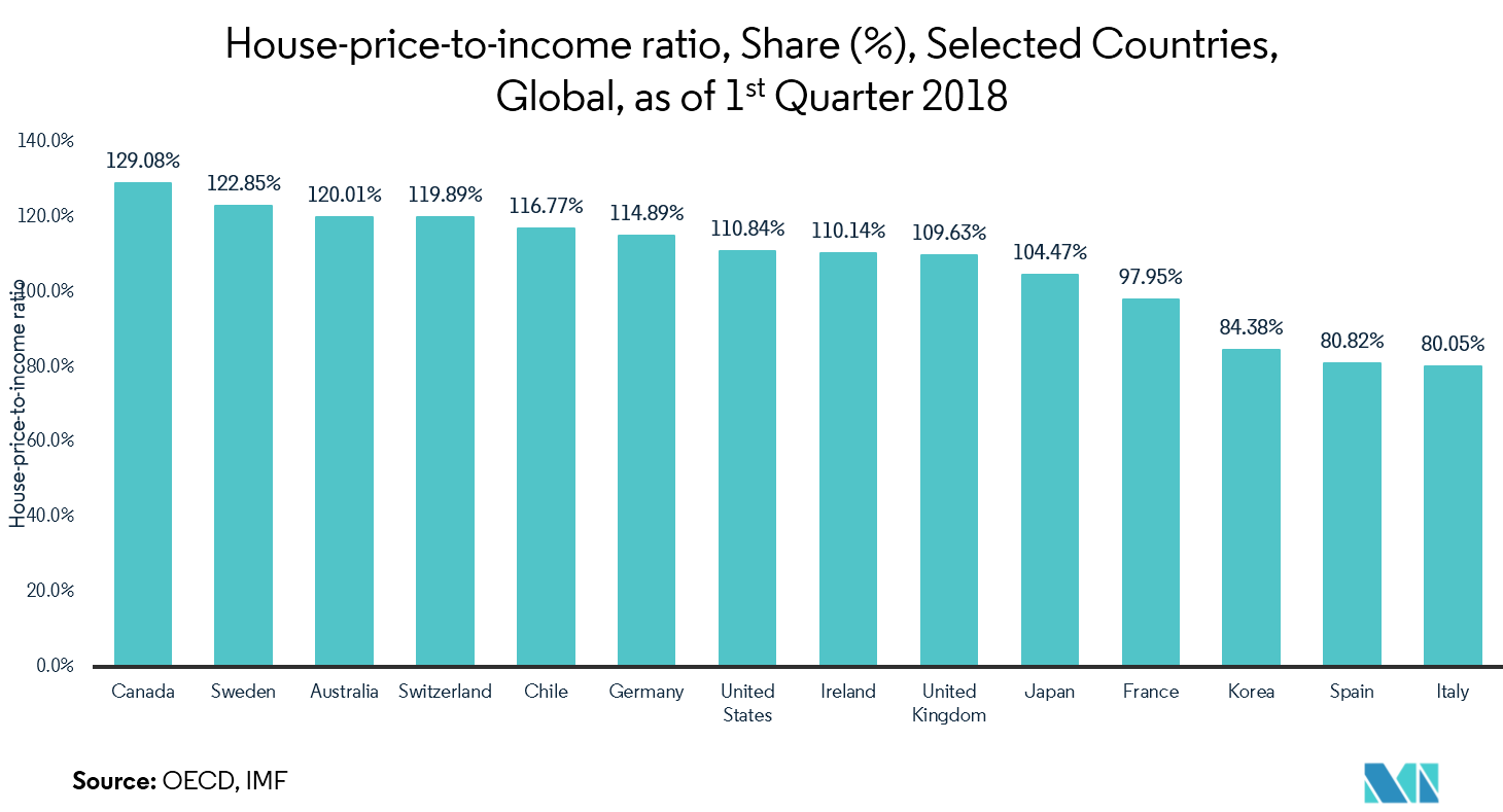 Interior Design Software Market Growth, Trends, and Forecast (2019