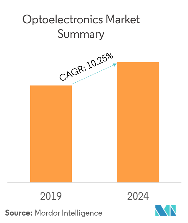 Optoelectronics Market Growth, Trends, and Forecasts (2019 2024)