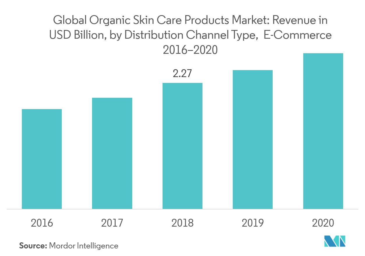 Organic Skin Care Products Market Growth Trends Forecast (2019 2024)