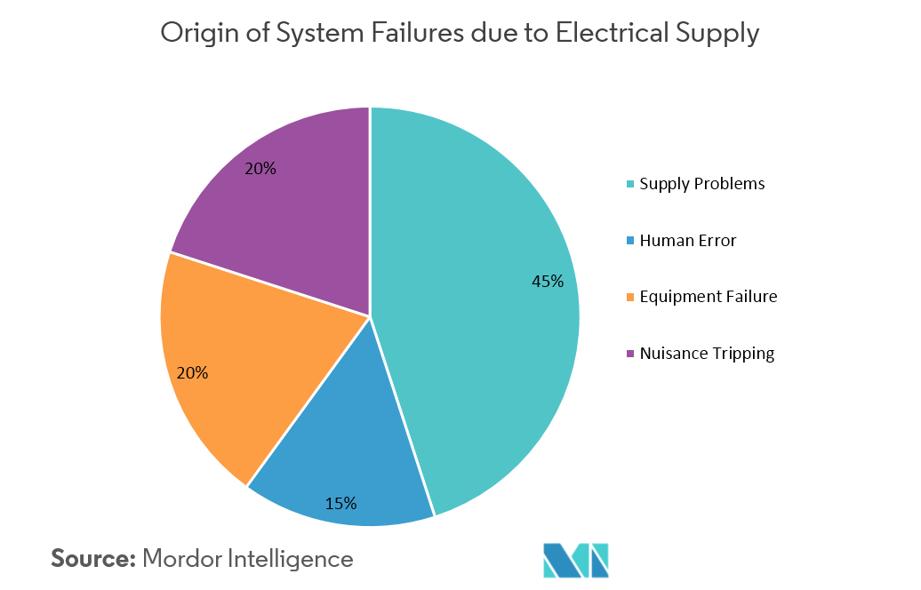 Data Center UPS Market - Origin of System Failures due to Electrical Supply