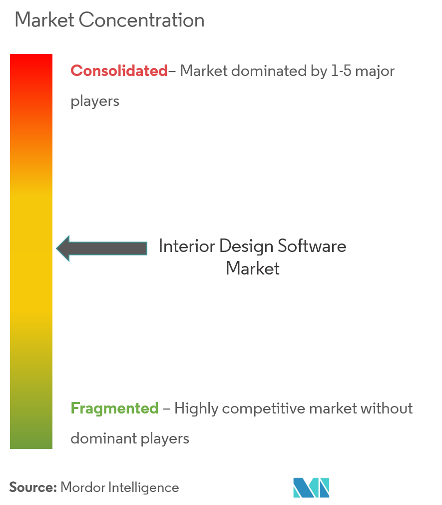 Innenarchitektur-SoftwareMarktkonzentration