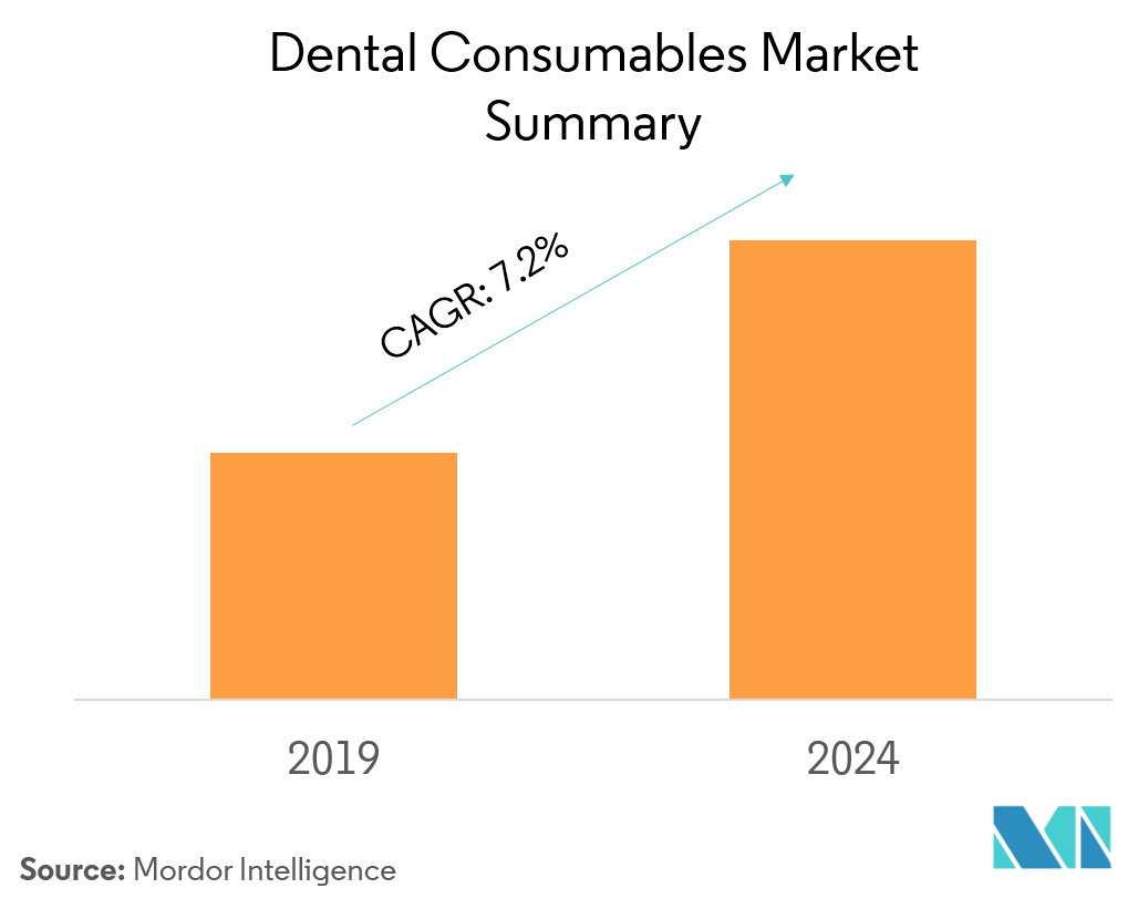 Dental Consumables Market Growth, Trends, and Forecast (20192024)