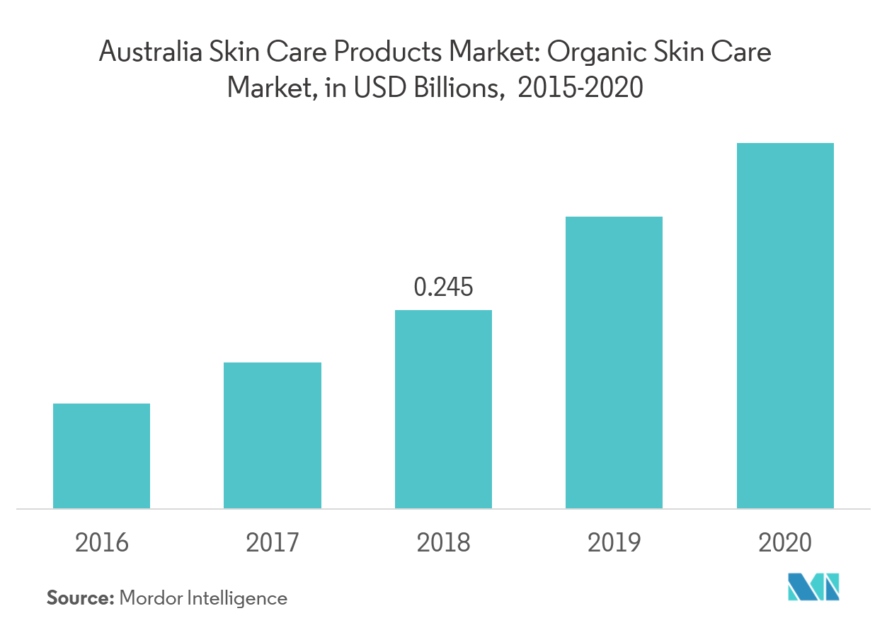 Australia Skin Care Products Market  2022 - 27  Industry Share, Size 