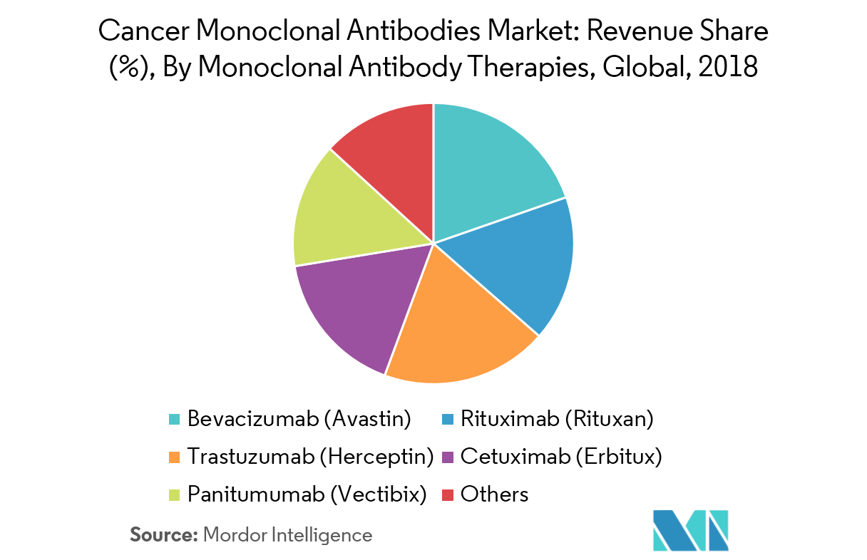 Cancer Monoclonal Antibodies Market Growth, Trends, and Forecast