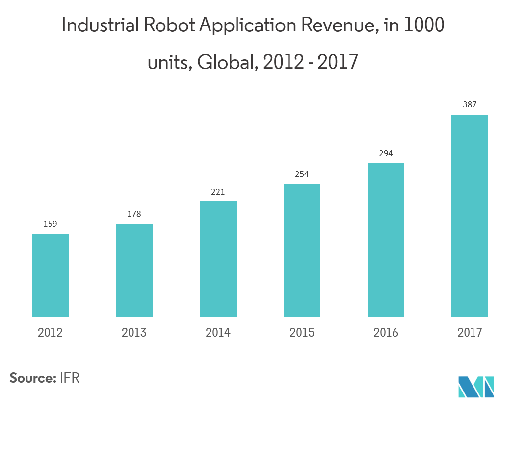 Memristors Market | Growth, Trends And Forecast (2019 - 2024)