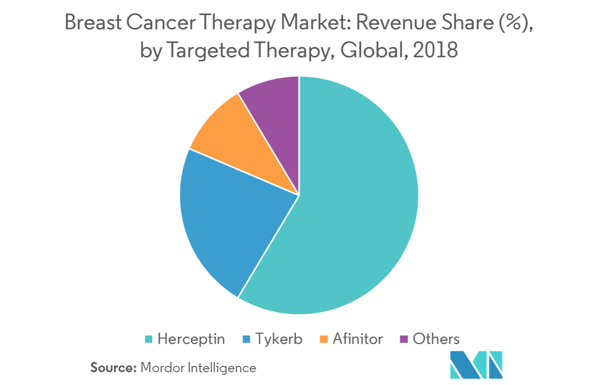 Global Breast Cancer Therapy Market | Growth | Trends, And Forecasts ...