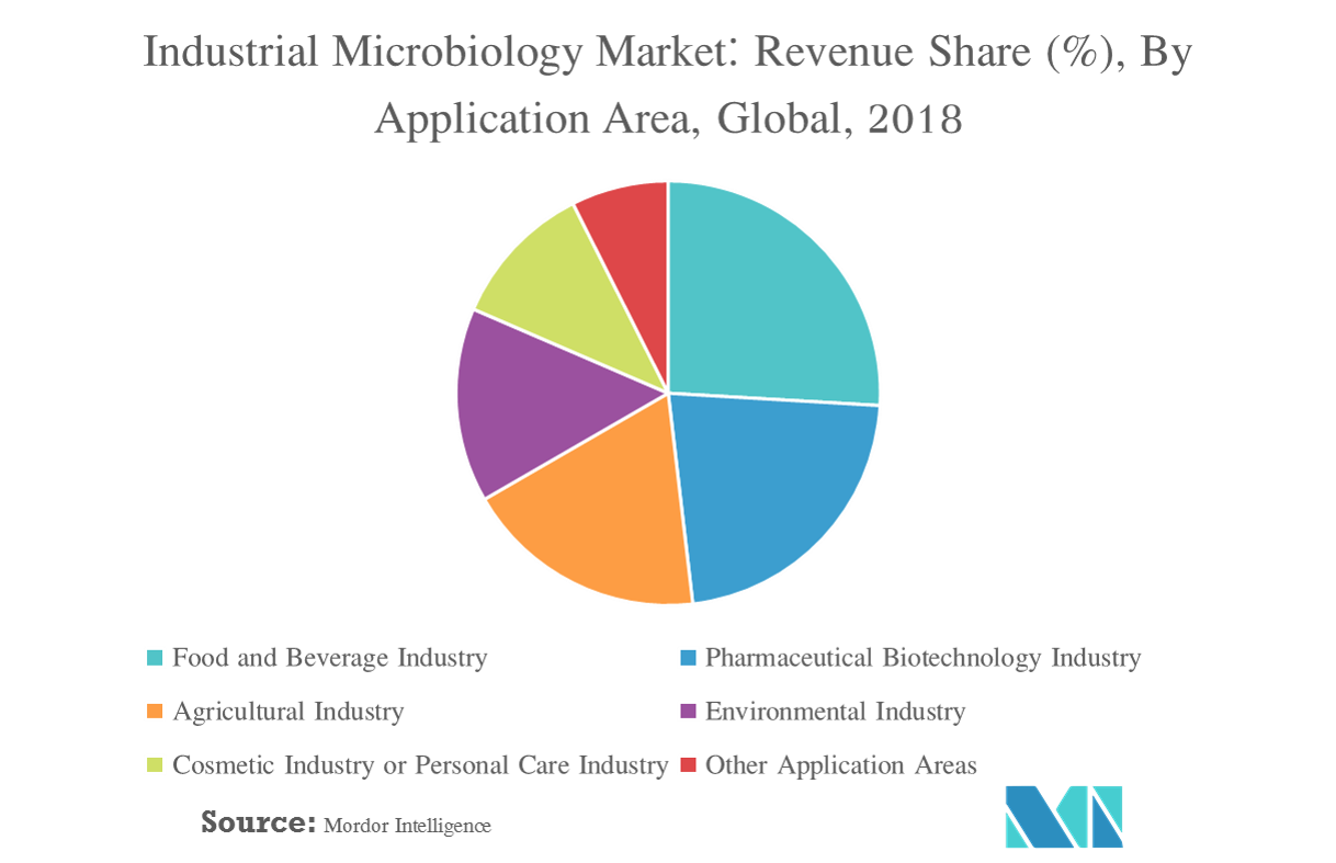 Industrial Microbiology Market Growth, Trends, and Forecast (20192024)