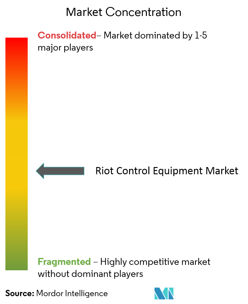 Riot Control Equipment Market Size & Share Analysis - Industry Research ...