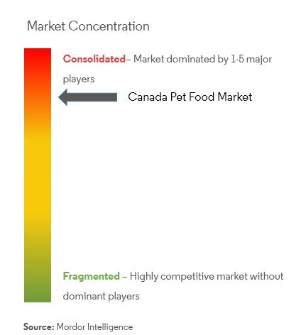 Canada Pet Food Market Analysis