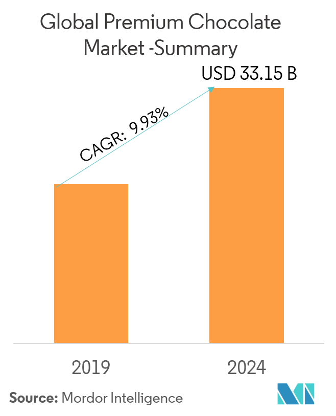 Global Premium Chocolate Market Growth Trends Forecast (20192024)