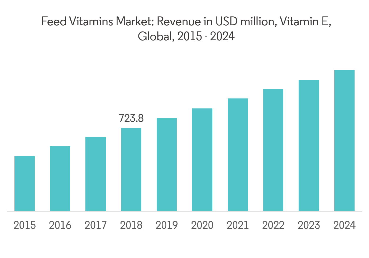 Feed Vitamins Market Size Analysis Future Scope to 2024