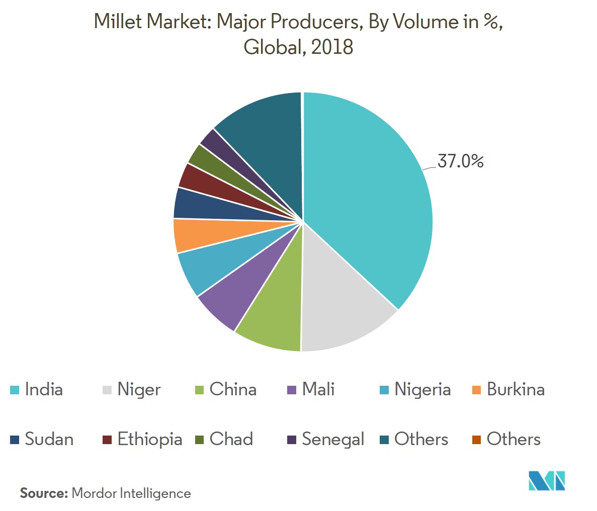 Millet Market Growth, Trends, and Forecast (20192024)