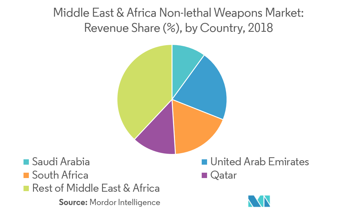 Middle East & Africa Non-lethal Weapons Market| Growth, Trends, and ...