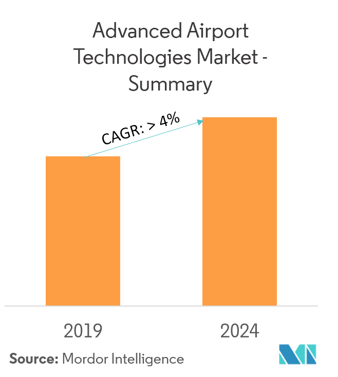 Advanced Airport Technologies Market | Growth, Trends, and Forecast ...