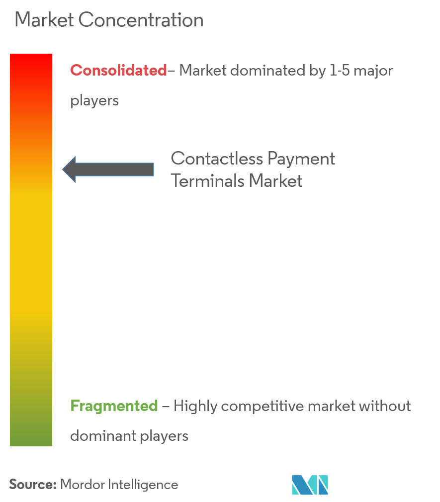 Contactless Payment Terminals Market Analysis